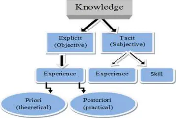 Figure 1. Classification of knowledge [13]. 
