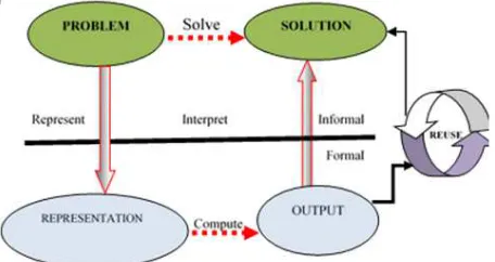Figure 2. Knowledge Representation Framework [22] Extended for Reuse 