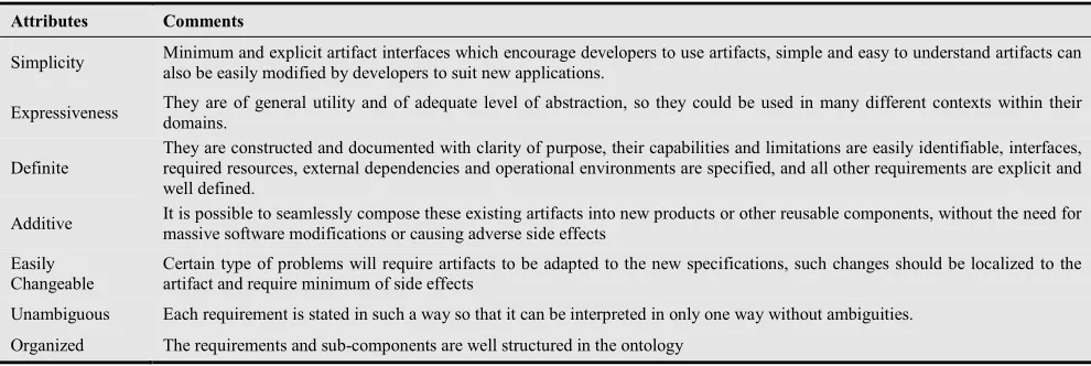 Table 1. Features of suitability of the artifacts for reuse 