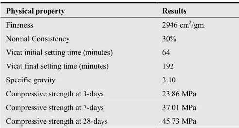 Table 1. Properties of Cement.