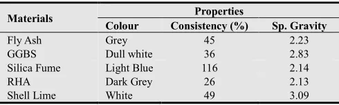 Table 2. Properties of Mineral Admixtures.