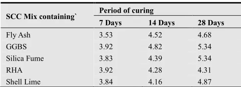 Table 7. Flexural Strength of SCC Mixes in MPa. 