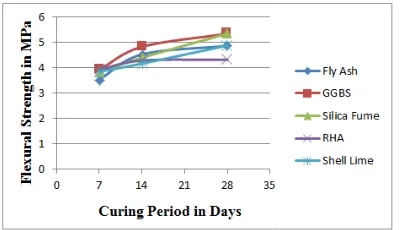 Figure 2. Variation of Flexural Strength with Curing Period. Variation of Flexural Strength with Curing Period