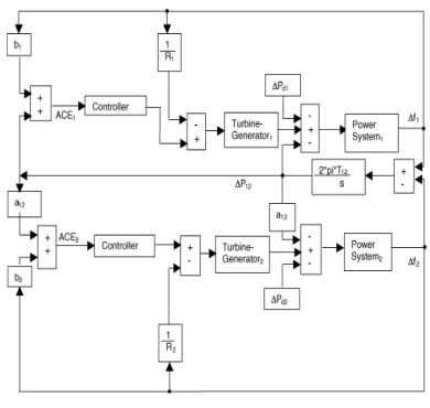 Figure 2: Block diagram of two area power system. 