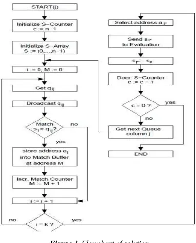 Figure 3. Flowchart of solution 