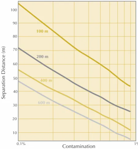Figure 220 Graph of separation distances required to have 98%confidence of meeting various thresholds of GM DNA/Genome ingrain maize planted in fields of 100, 200, 400 or 600 m depth10(after NIAB 2006).0.1%Contamination1%