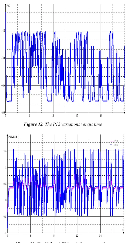 Figure 13. The P13 and P24 variations versus time