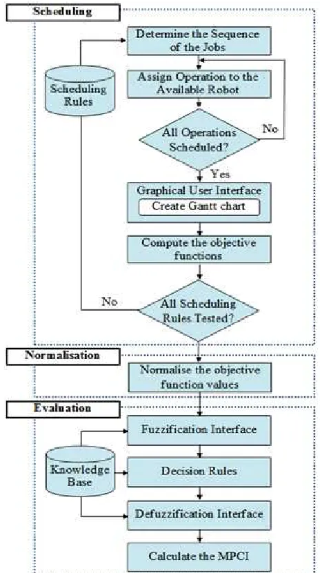 Figure 1.Proposed methodology for scheduling problems in RFACs 