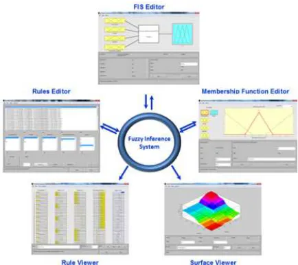 Figure 2. Fuzzy inference system and its integral components in MATLAB software 