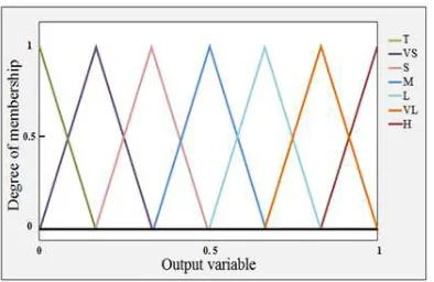 Table 1. Input and output variables with their fuzzy values. 