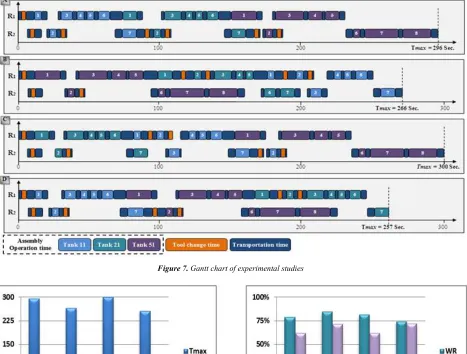 Figure 7. Gantt chart of experimental studies 