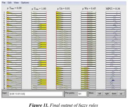 Figure 11. Final output of fuzzy rules 