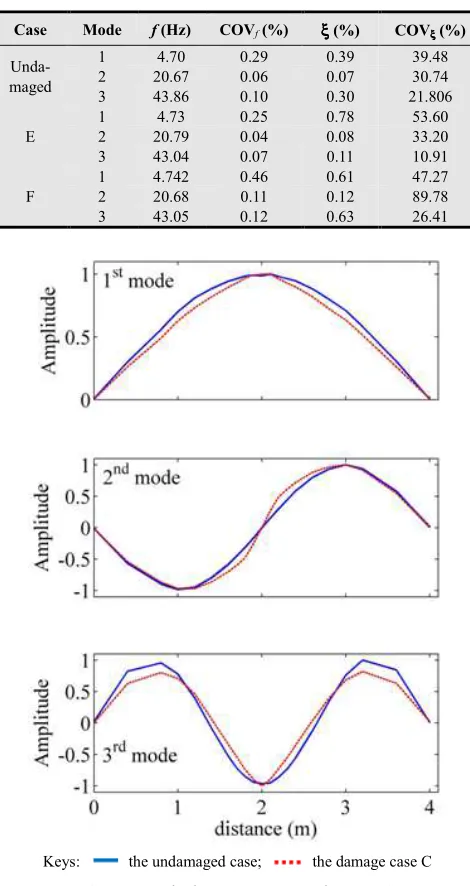 Table 4. Modal parameters for the beam B47D.