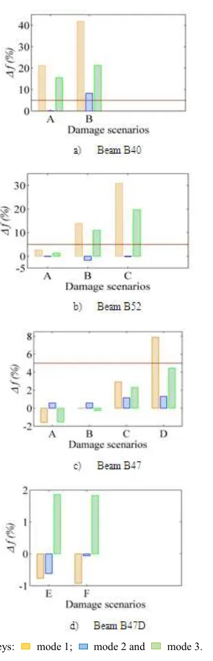 Figure 7. Modal comparison using NMD method. 