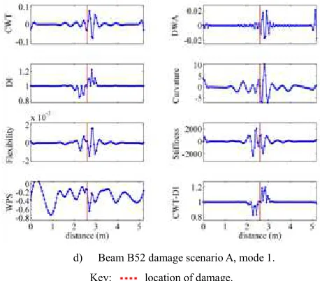 Figure 8. Examples of the evaluation of damage detection methods. 