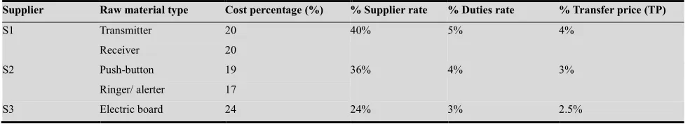 Figure 1. The supply chain for the production system 