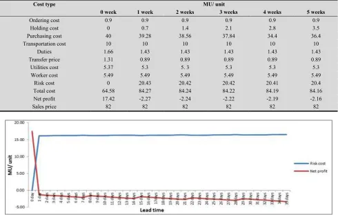 Table 3. Effects of lead time on cost types arising from disrupting external supplier 2