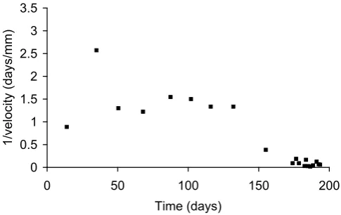 Fig. 4. Displacements of the landslide surface a for Inclinometer 4,plotted in �−t space.