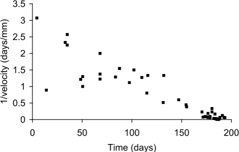 Fig. 8. Displacements of the landslide surface for Inclinometers 6,8 and 9 combined, plotted in �−t space.