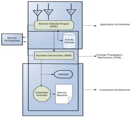 Figure 1. Change Propagation Framework [16, 17] 
