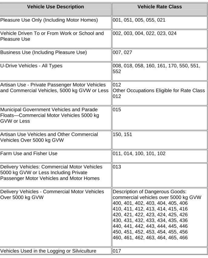 Table 1:  Vehicle Rate Class Listing — Descriptive 
