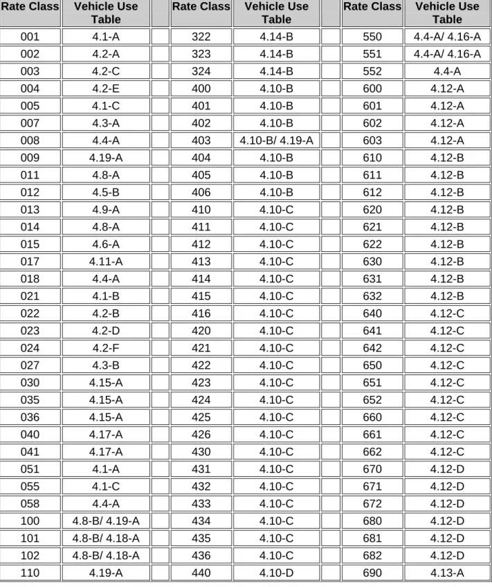 Table 2:  Vehicle Rate Class Listing – Numeric 