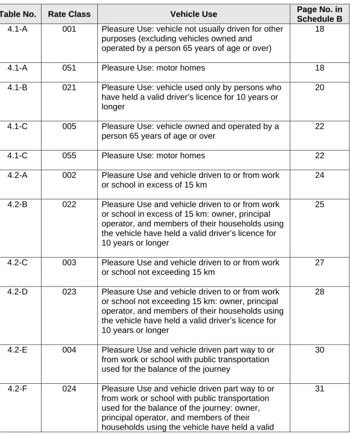 Table 3: Vehicle Rate Class – Numeric Description with Schedule B Page Numbers 