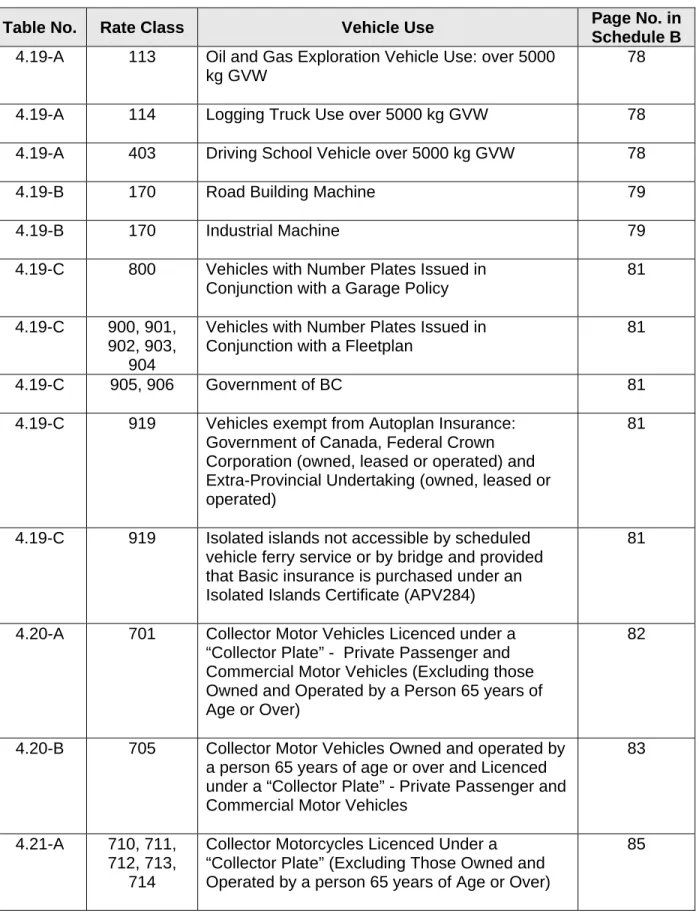 Table No.  Rate Class  Vehicle Use  Page No. in 
