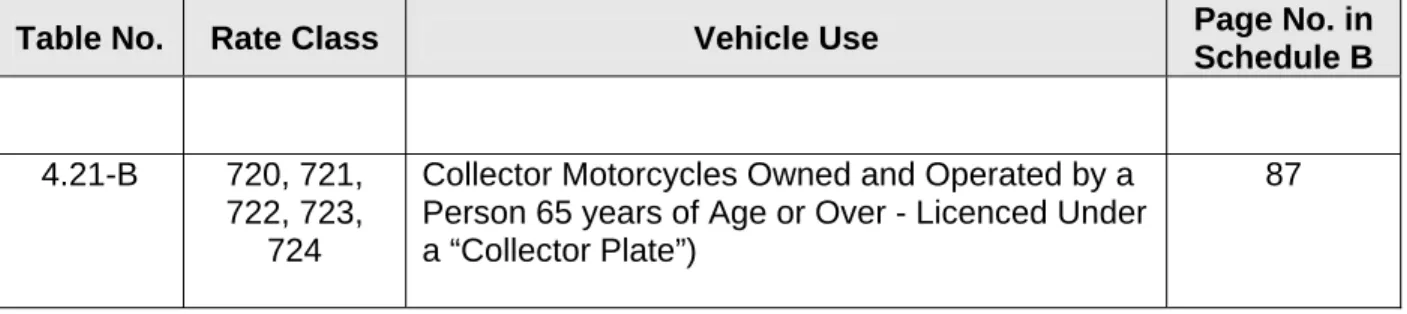 Table No.  Rate Class  Vehicle Use  Page No. in 