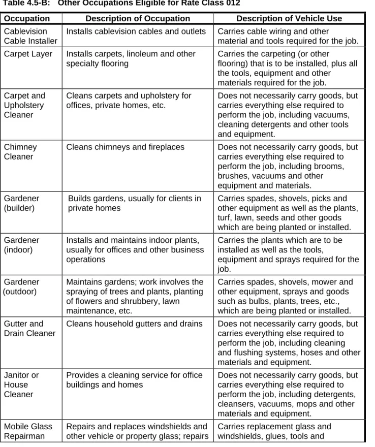 Table 4.5-B:   Other Occupations Eligible for Rate Class 012 