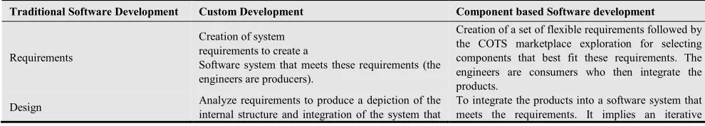 Table 1. Difference between Traditional software development and component based Software development 