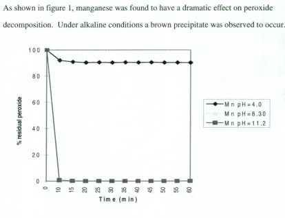 Figure 1: Peroxide decomposition at 20°C with manganese at various pHs. 