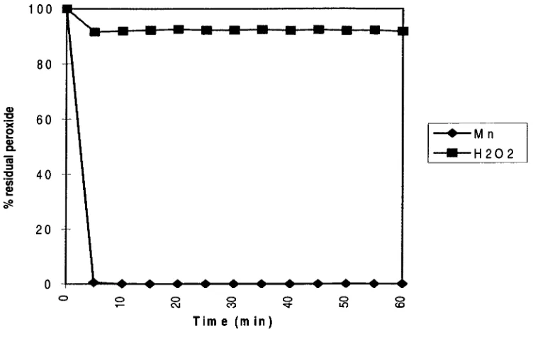 Table 3: pH profile for manganese induced peroxide decomposition. 