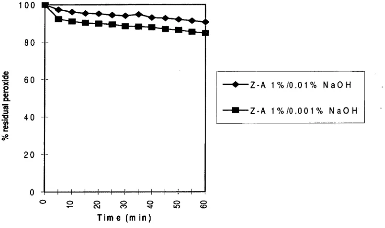 Table 4: pH profile for peroxide decomposition involving zeolite-A. 