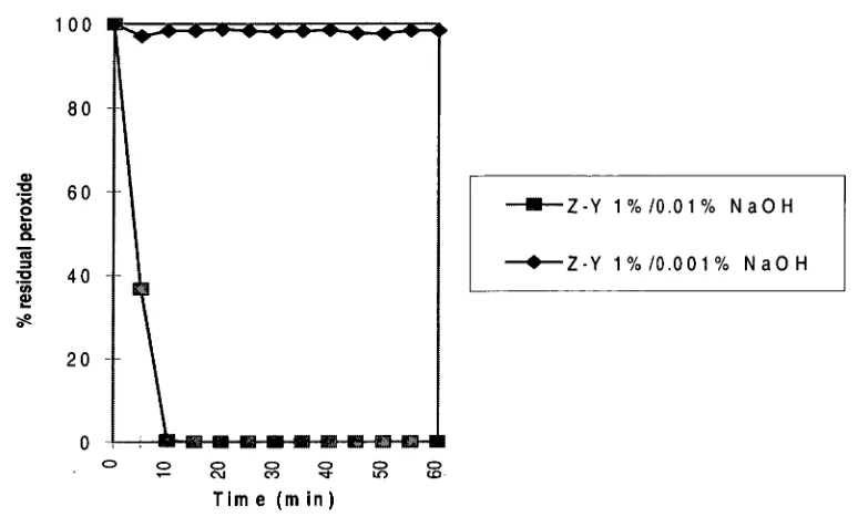 Figure 8: Peroxide decomposition with 1% zeolite-Y at two alkali levels. 