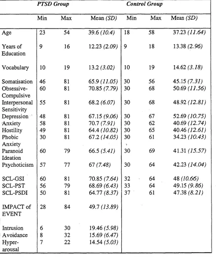 Table 1 Range and mean (SD) scores for the Control and PTSD Groups for age, sex, years of 