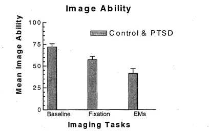 Figure 3. The combined Groups' mean (St. Error) imaging ability scores for Baseline 