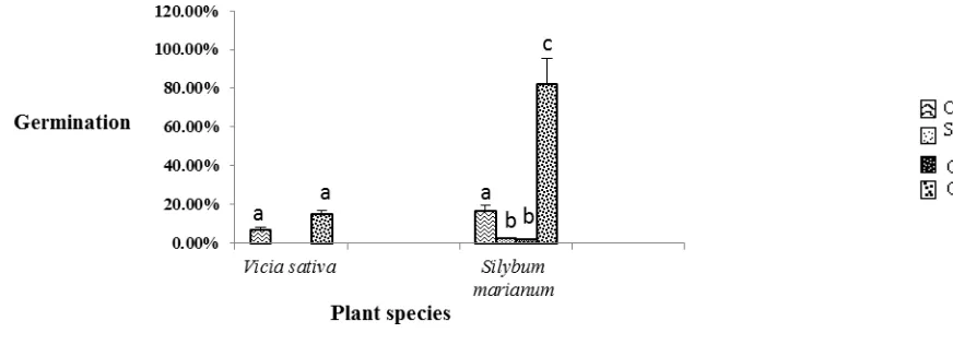 Fig 3- Comparison of germination annuals forbs (cattle, sheep, goats, and control) at 5% significance level based on Chi-square test