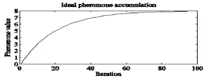Figure 1. Simulation of pheromone accumulation (2) for m=2, L=5,  Q = 1 and ρ = 0.05. 