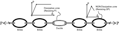 Figure 1. Principle of capacity design by Paulay T. in 1992. 