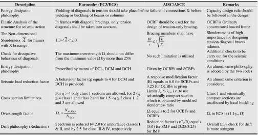 Figure 3. Axial forces in diagonal and column: (a) Tension only model and (b) Tension compression model
