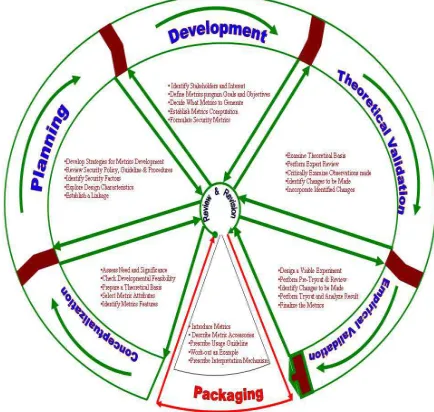 Fig 1. Security Metrics Development Framework 