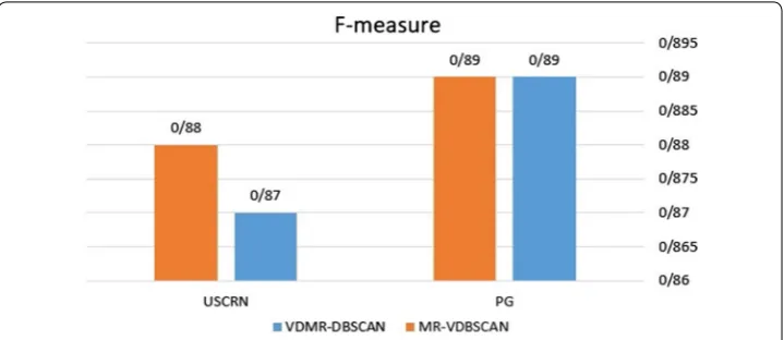 Fig. 2 F-measure for the proposed algorithm and VDMR-DBSCAN
