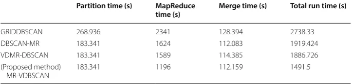 Table 3 The result of the execution time of clustering algorithms on the dataset PG