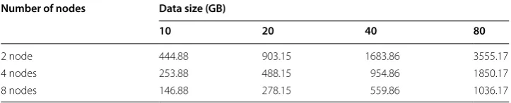Table 8 Scalability of MR_VDBSCAN