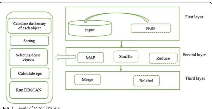 Fig. 1 Levels of MR-VDBSCAN