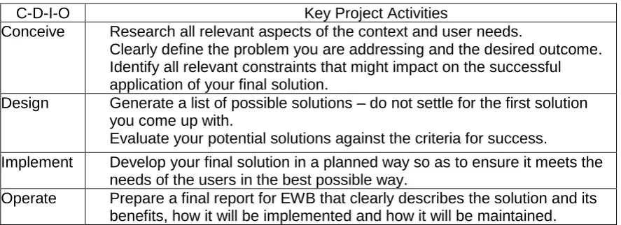 Table 2. CDIO and Project Activities  