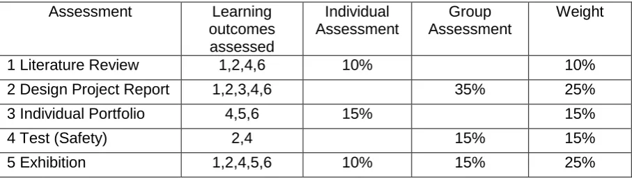 Table 3: Course Assessments  