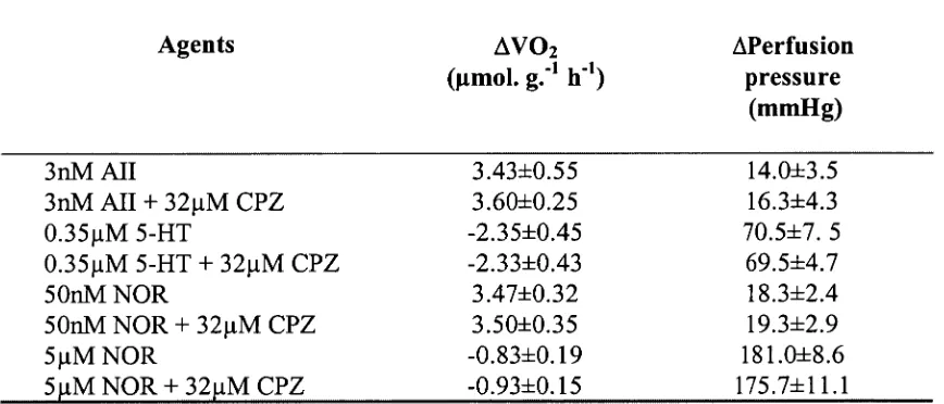TABLE 2.2. Changes in V02 (AV02) and perfusion pressure induced by serotonin (5-HT), angiotensin II (All), and low and high concentrations of noradrenalin (NOR), in the absence and presence of 32 ttM capsazepine (CPZ) in the perfused rat hindlimb