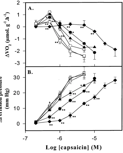 Fig. 2.2 Effect of capsazepine (CPZ) on concentration-response curves for capsaicin- 